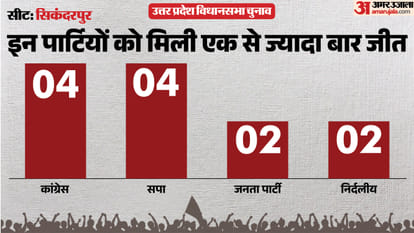 uttar pradesh election 2027 Ballia Sikanderpur Assembly seat history bjp sp bsp congress political equation
