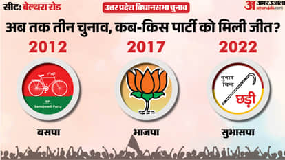 uttar pradesh election 2027 ballia belthara road Assembly seat history bjp sp bsp congress political equation