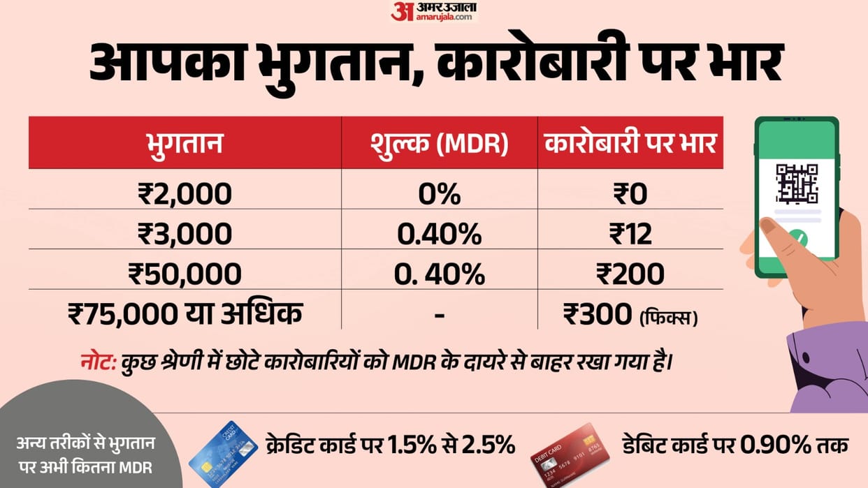 NPCI sets 0.4% MDR on UPI transactions above Rs 2,000