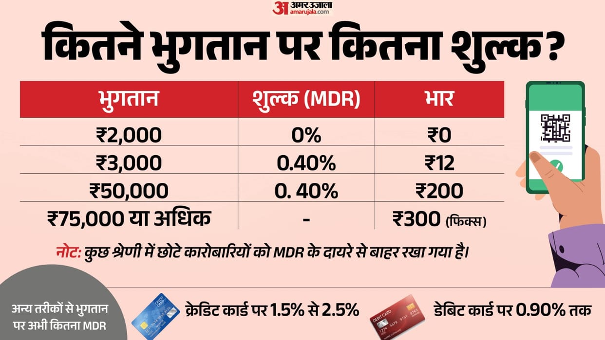 NPCI sets 0.4% MDR on UPI transactions above Rs 2,000
