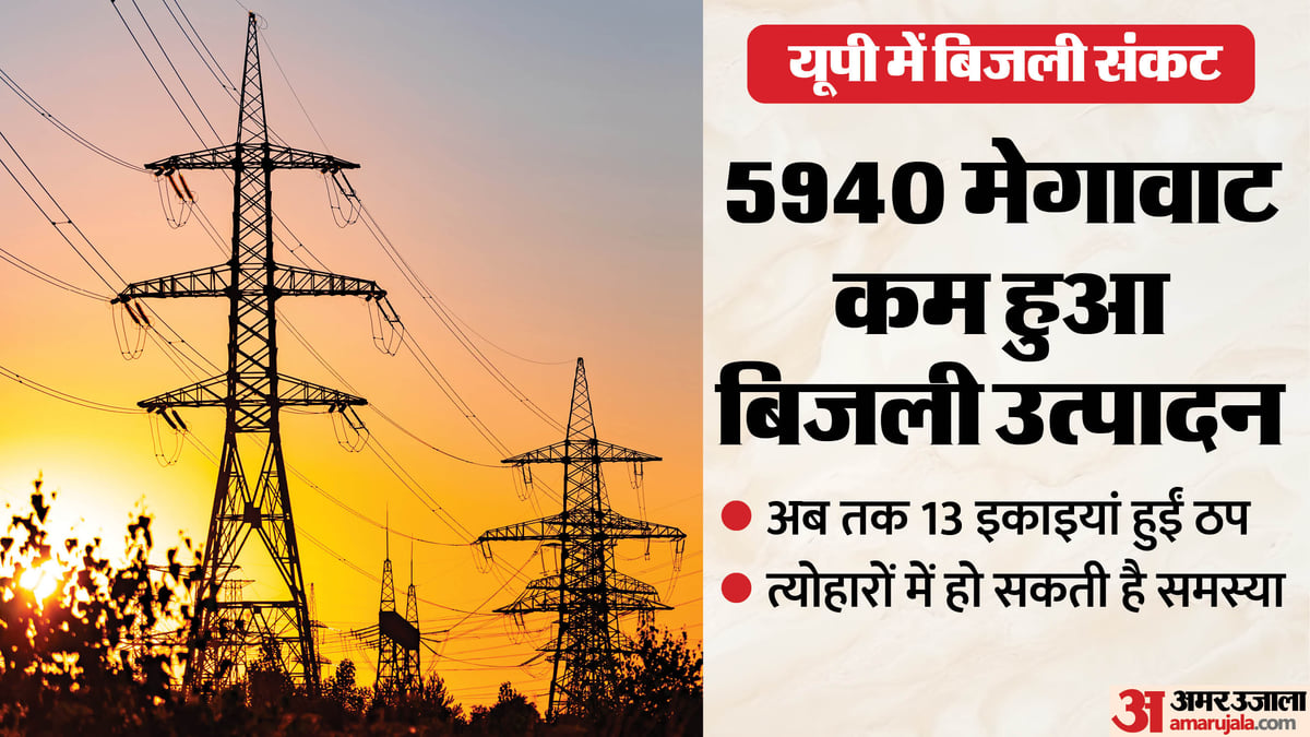 यूपी: त्योहारों के ठीक पहले बिजली संकट, छह से आठ घंटे में सिमटी गांवों में बिजली सप्लाई; इकाइयां ठप