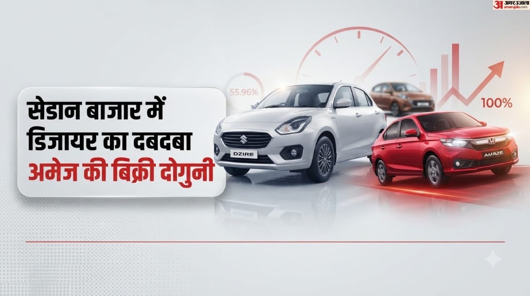 Sedan Sales August 2026: Dzire Dominates, Amaze Sales Double Segment Grows 15.68%