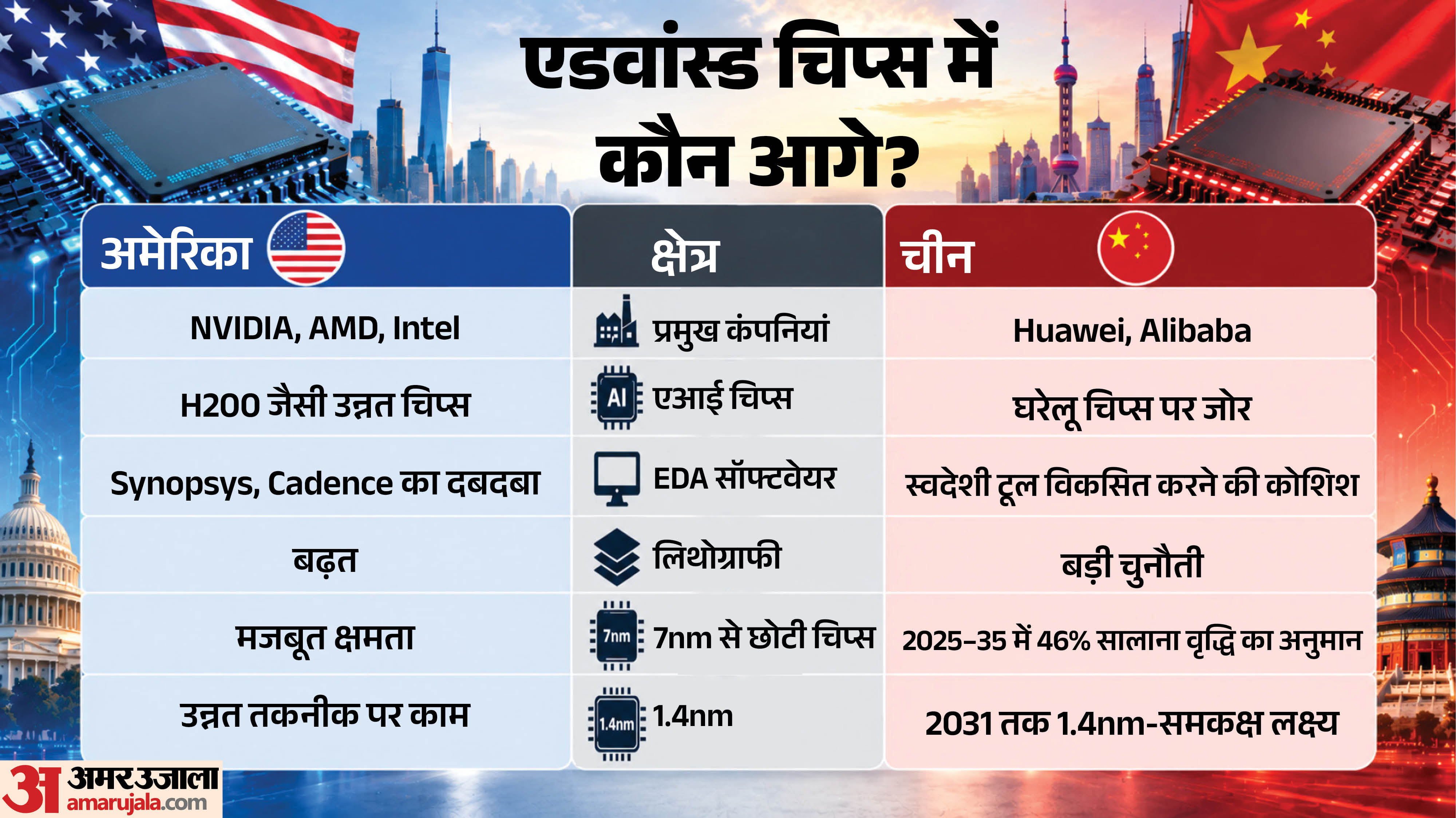 एडवांस चिप्स