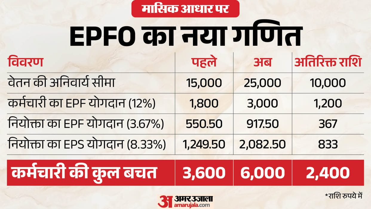 Explainer: How the Increase in EPFO Mandatory Salary Limit Will Impact Employees and Employers