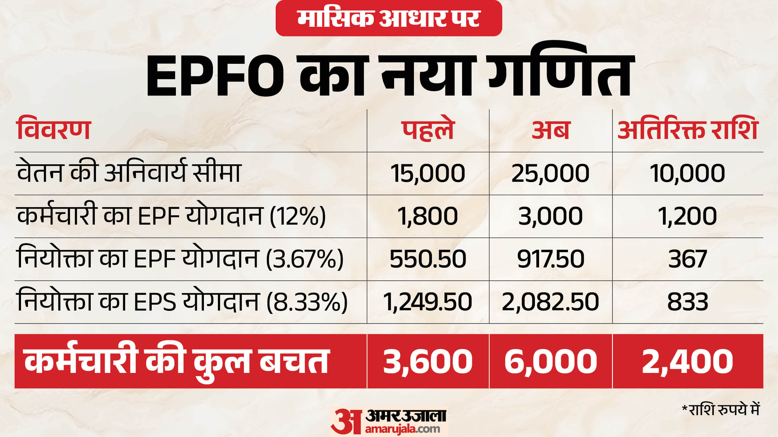 ईपीएफओ का नया कैलकुलेशन