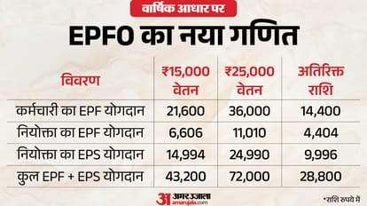 Explainer: How the Increase in EPFO Mandatory Salary Limit Will Impact Employees and Employers