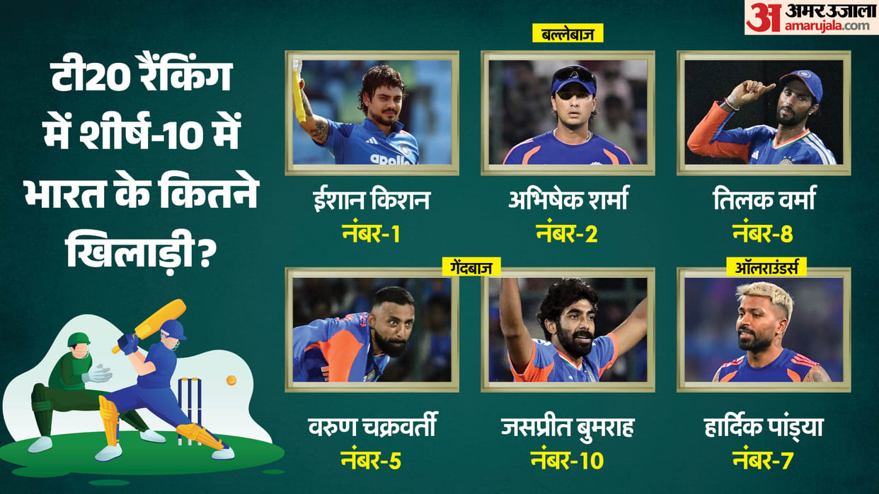 India's White-Ball Stars Rise in Latest ICC T20I Rankings After Strong Afghanistan Series Abhishek Bumrah Varu