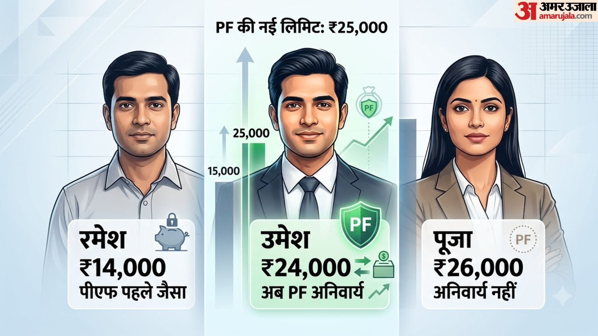 EPFO Wage Limit Hike: Government Increases PF Wage Ceiling to Rs 25,000 know in hindi