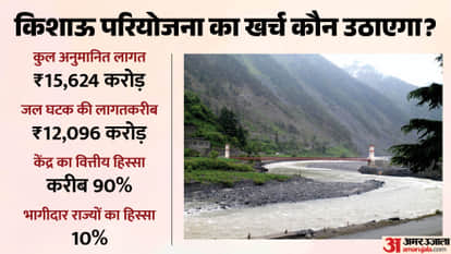 Explainer: Kishau Dam Project, What is it, what will it cost, and which states/UT will benefit?