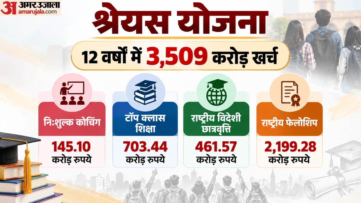 SHREYAS Scholarship Scheme: Rs 3,509 Crore Spent on Higher Education Support for SC and OBC Students