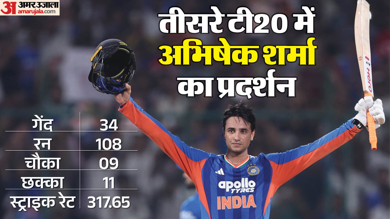 India vs Afghanistan 3rd T20I Abhishek Sharma stats hits century Team Indian Powerplay totals