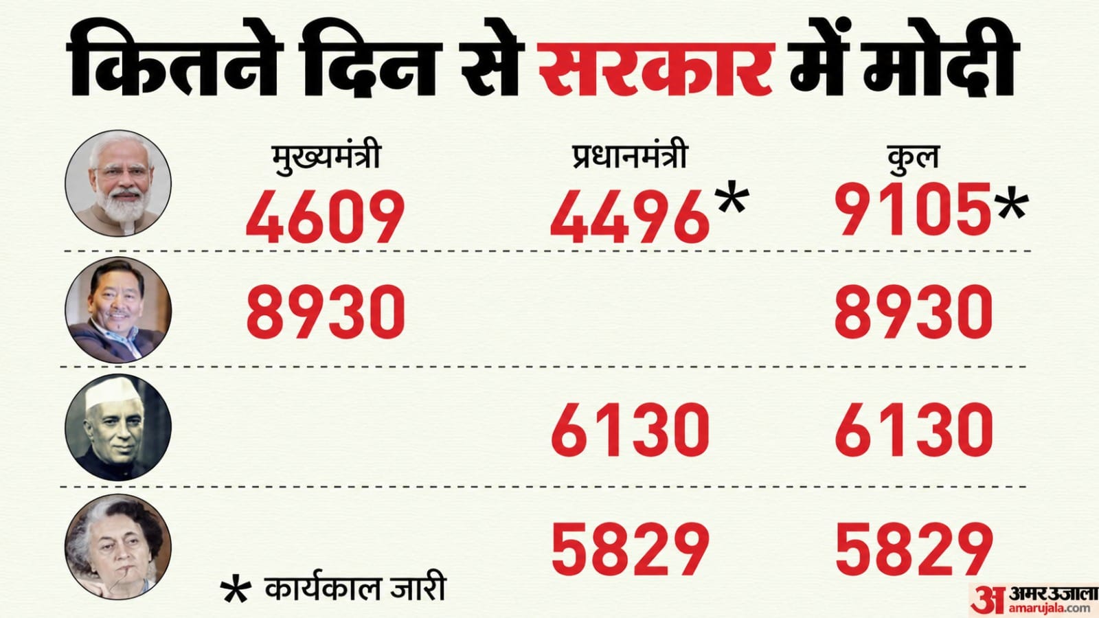 पीएम मोदी के रिकॉर्ड्स।