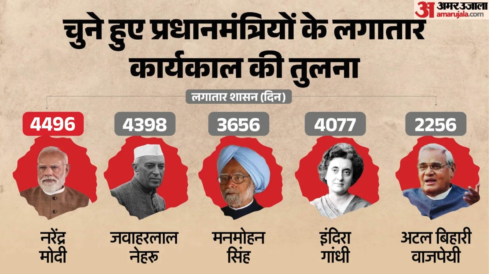 लगातार कार्यकाल वाले भारत के प्रधानमंत्री।