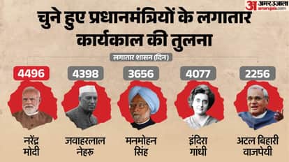 PM Narendra Modi 76th Birthday Records breaking Tenure as Prime Minister Jawaharlal Nehru Indira Gandhi Compar