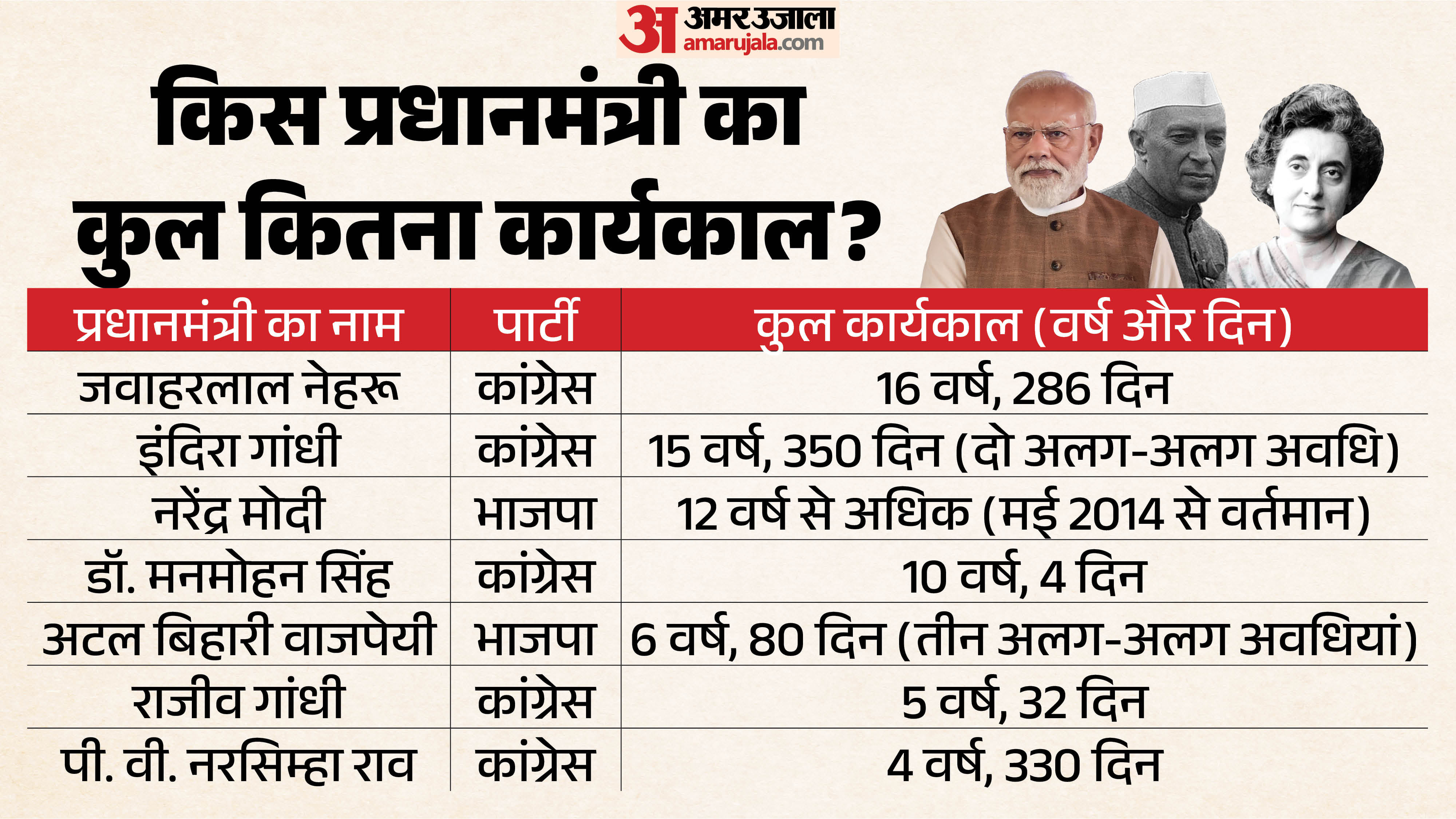पीएम मोदी का रिकॉर्ड।
