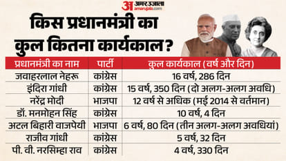 PM Narendra Modi 76th Birthday Records breaking Tenure as Prime Minister Jawaharlal Nehru Indira Gandhi Compar