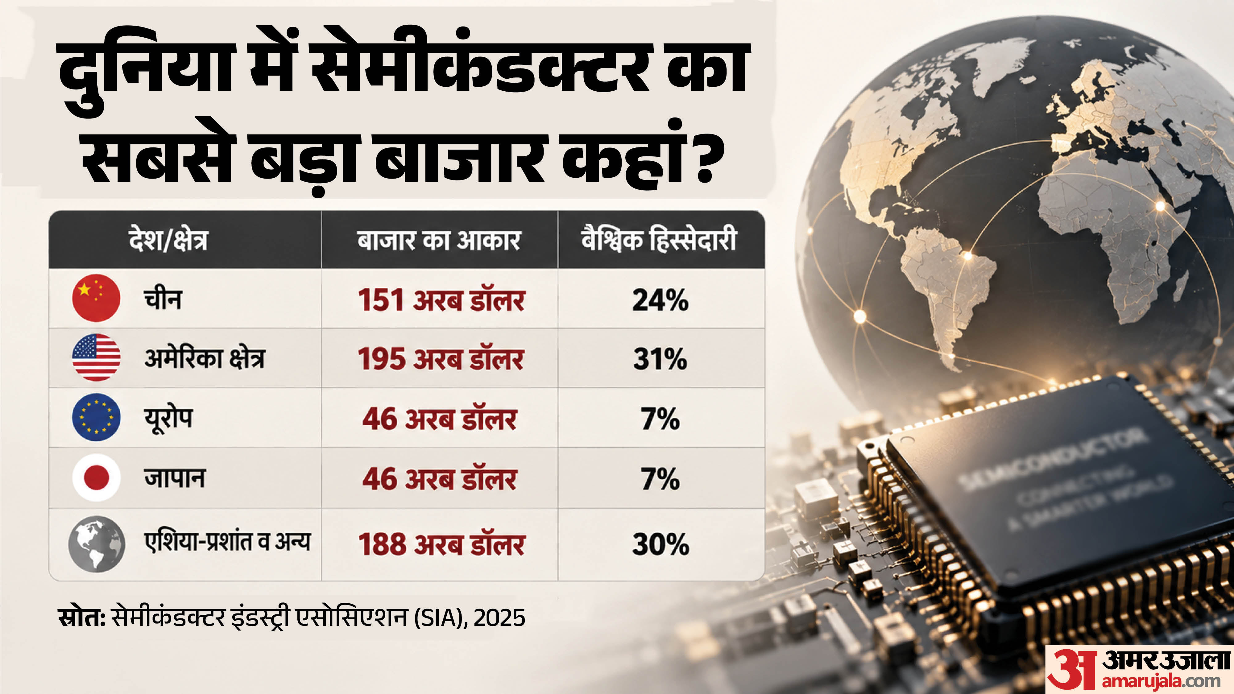 सेमीकंडक्टर का बाजार