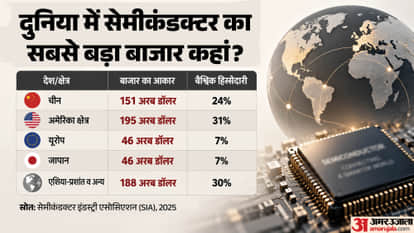 Explainer: SEMICON India 2026, India’s Semiconductor Growth and Global Position