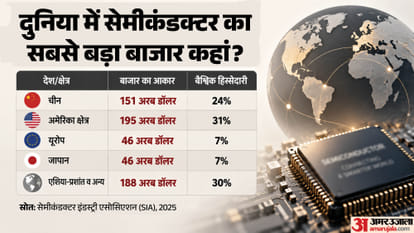 Explainer: SEMICON India 2026, India’s Semiconductor Growth and Global Position