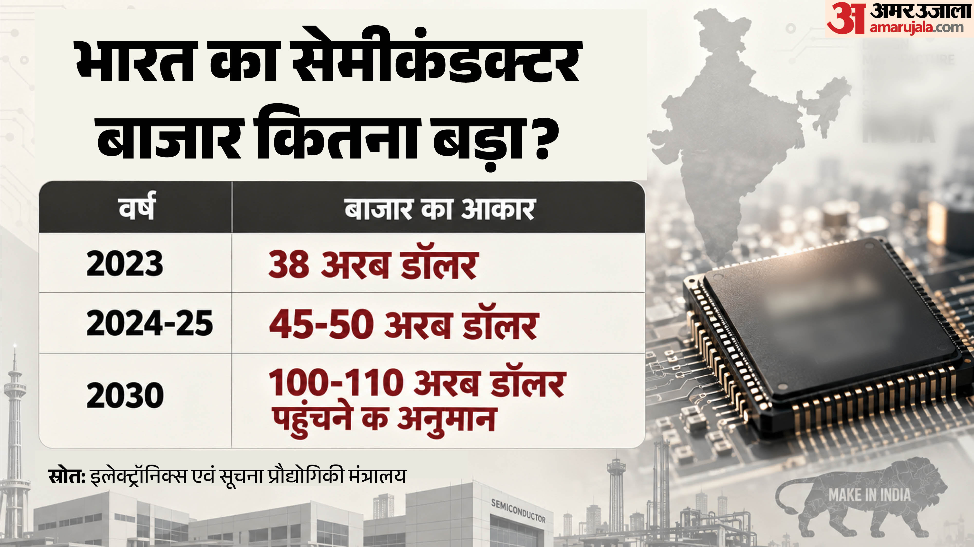 सेमीकंडक्टर का बाजार