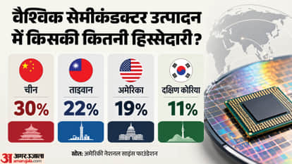 Explainer: SEMICON India 2026, India’s Semiconductor Growth and Global Position