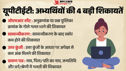 UPTET Result 2026: Why Candidates Seek Changes in Normalisation, OMR Scores and Answer Key?