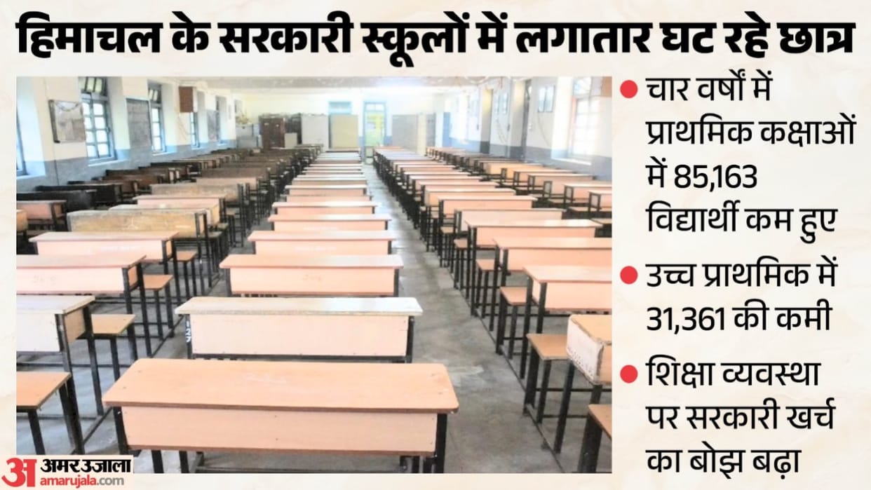 hp Education Directorate data reveals: Himachal's govt schools see a drop of 1.16 lakh students; per student e
