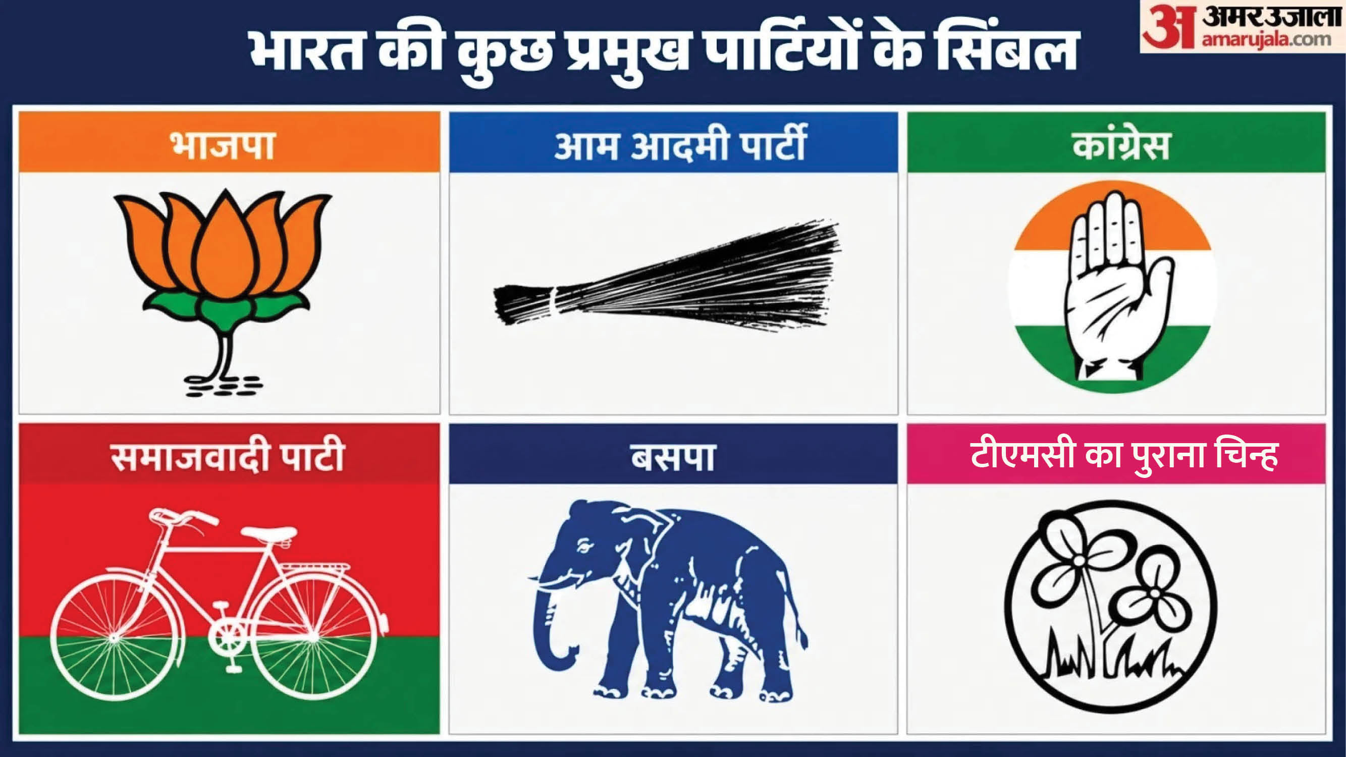 पार्टियों के चुनाव चिह्न