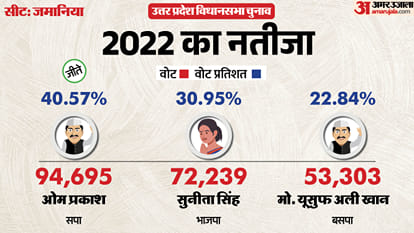 uttar pradesh election 2027 Ghazipur Zamania Assembly seat history bjp sp bsp Congress political equation