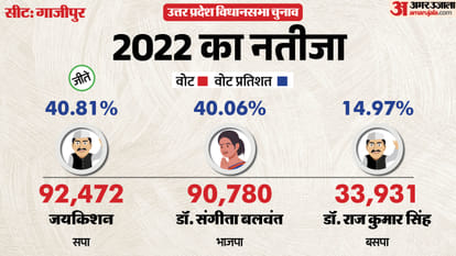 uttar pradesh election 2027 Ghazipur Sadar Assembly seat history bjp sp bsp congress political equation