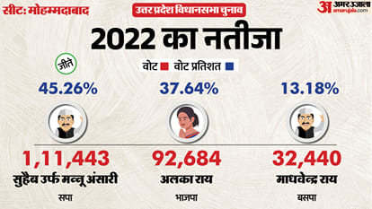 uttar pradesh election 2027 Ghazipur mohammadabad Assembly seat history bjp sp bsp congress political equation