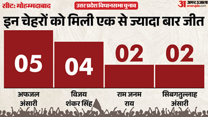 uttar pradesh election 2027 Ghazipur mohammadabad Assembly seat history bjp sp bsp congress political equation