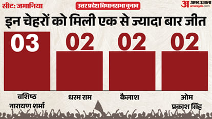 uttar pradesh election 2027 Ghazipur Zamania Assembly seat history bjp sp bsp Congress political equation