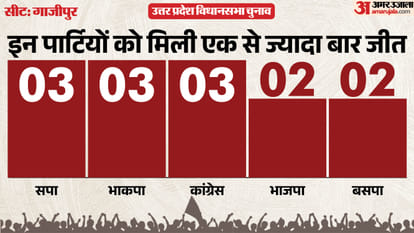 uttar pradesh election 2027 Ghazipur Sadar Assembly seat history bjp sp bsp congress political equation
