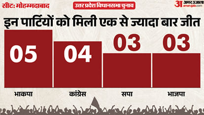 uttar pradesh election 2027 Ghazipur mohammadabad Assembly seat history bjp sp bsp congress political equation