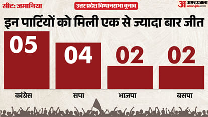 uttar pradesh election 2027 Ghazipur Zamania Assembly seat history bjp sp bsp Congress political equation