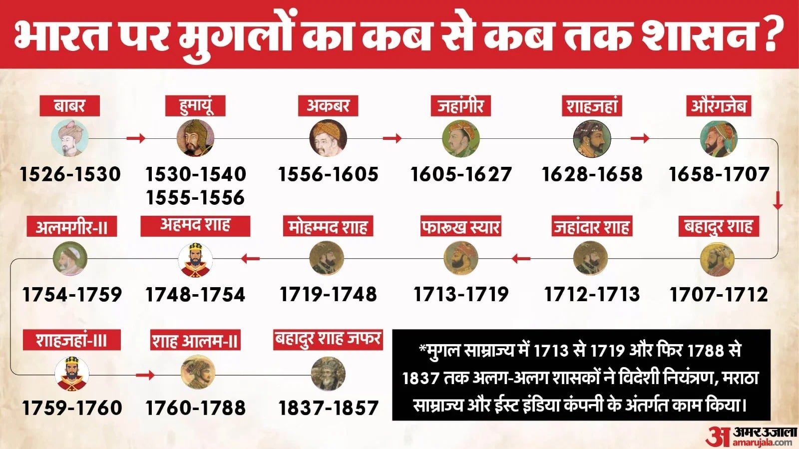 मुगल साम्राज्य