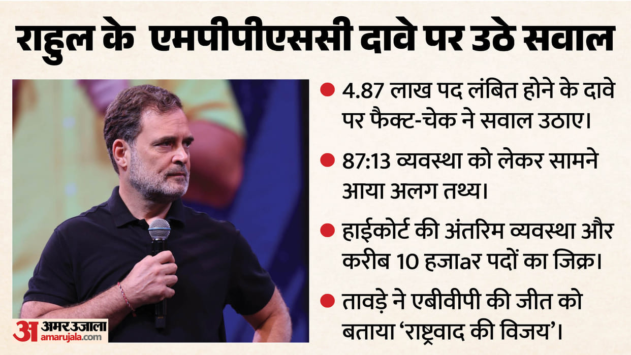 Rahul Gandhi under fire over MPPSC claim Jhooth Ki Goonj fact-check sparks political uproar Tawde hits back