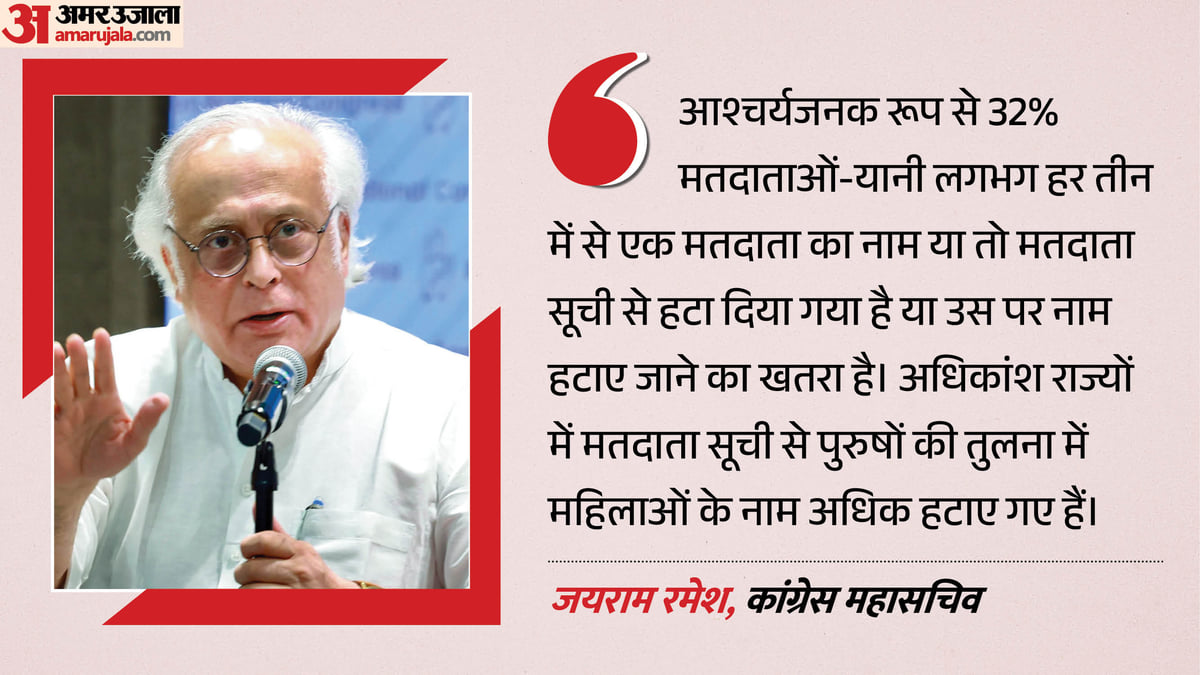 कांग्रेस का आरोप: शाह के इशारे पर 7.8 करोड़ मतदाताओं के नाम हटे, 5.43 करोड़ पर तलवार