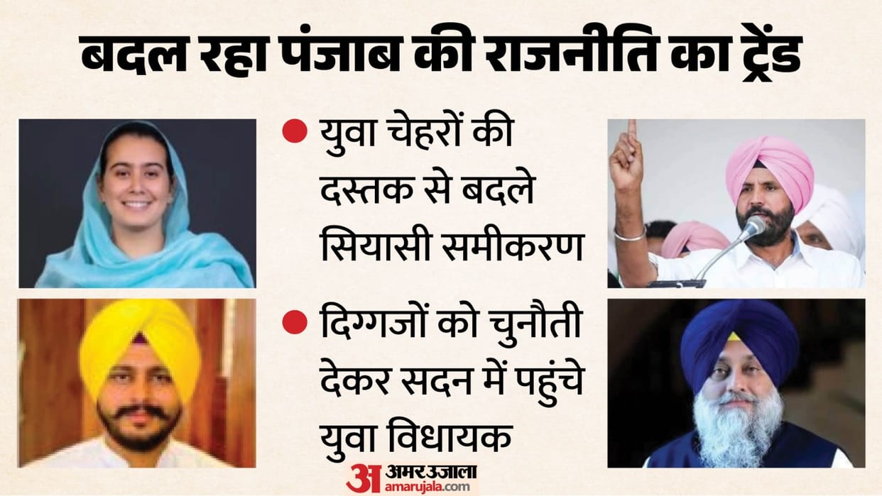 Punjab assembly election 2027 Shifting trends politics Political equations transformed by arrival young faces