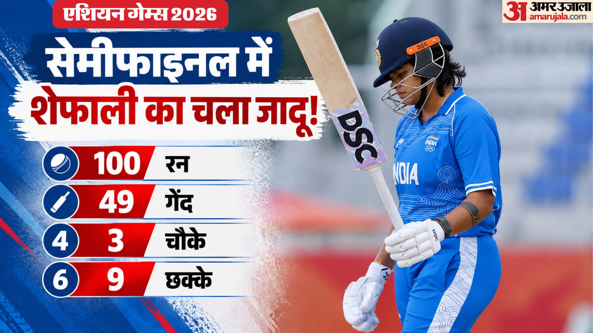एशियन गेम्स 2026: शेफाली वर्मा का तूफानी शतक, नौ छक्कों संग रचा इतिहास