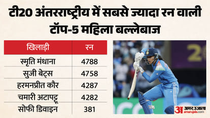Asian Games 2026: Shafali Verma Outscores Entire Bangladesh Team as India Storm into Final with 114-Run Win
