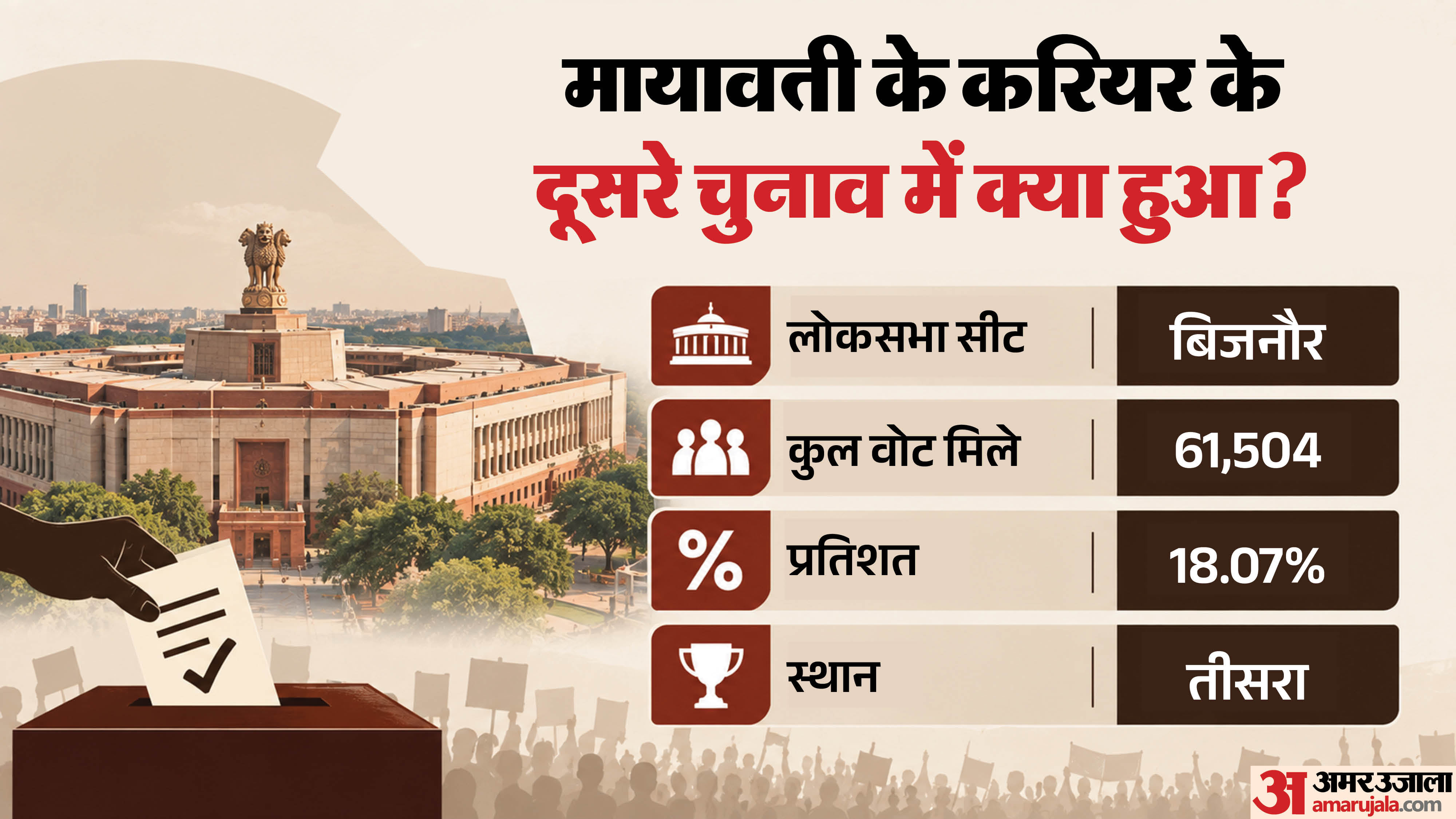 मायावती ने बिजनौर से लड़ा था दूसरा चुनाव।