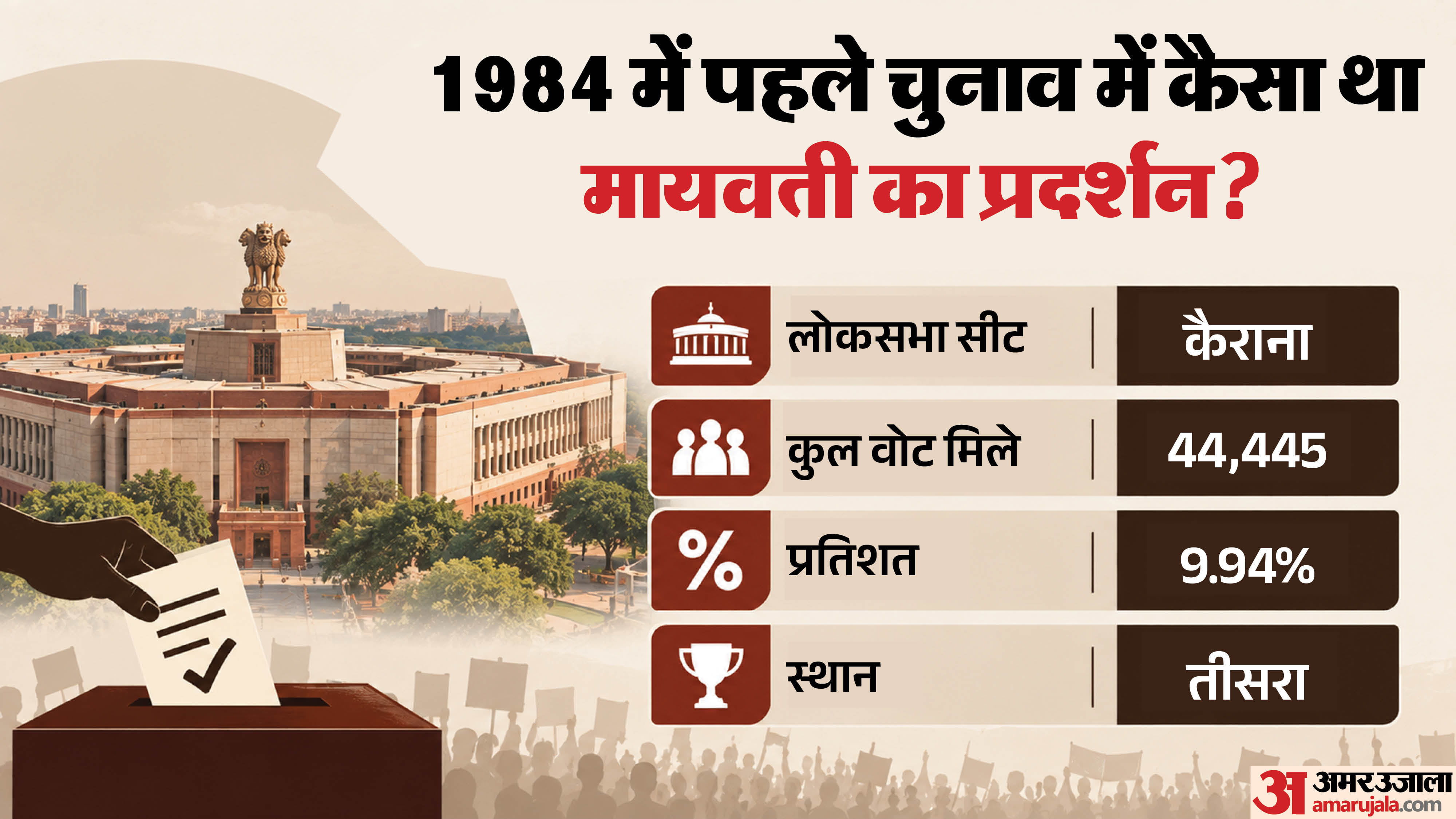 मायावती के पहले चुनाव का हाल।