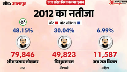 uttar pradesh election 2027 Ambedkar Nagar Alapur Assembly seat history bjp sp bsp Congress political equation