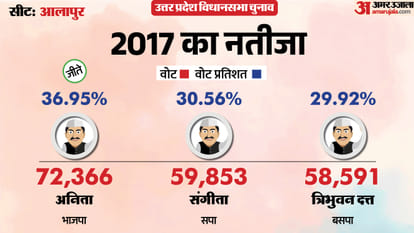 uttar pradesh election 2027 Ambedkar Nagar Alapur Assembly seat history bjp sp bsp Congress political equation