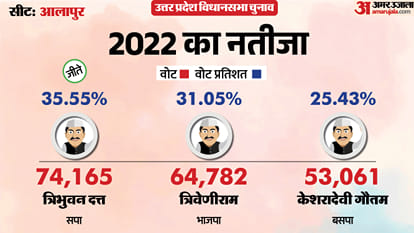 uttar pradesh election 2027 Ambedkar Nagar Alapur Assembly seat history bjp sp bsp Congress political equation