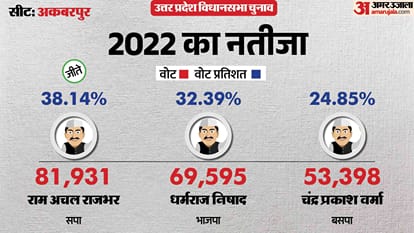 uttar pradesh election 2027 Ambedkar Nagar akbarpur Assembly seat history bjp sp bsp Cong political equation