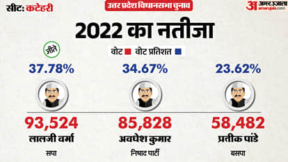 uttar pradesh election 2027 Ambedkar Nagar Katehari Assembly seat history bjp sp bsp Cong political equation