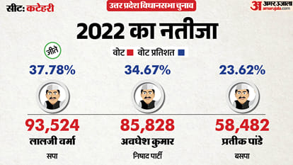 uttar pradesh election 2027 Ambedkar Nagar Katehari Assembly seat history bjp sp bsp Cong political equation